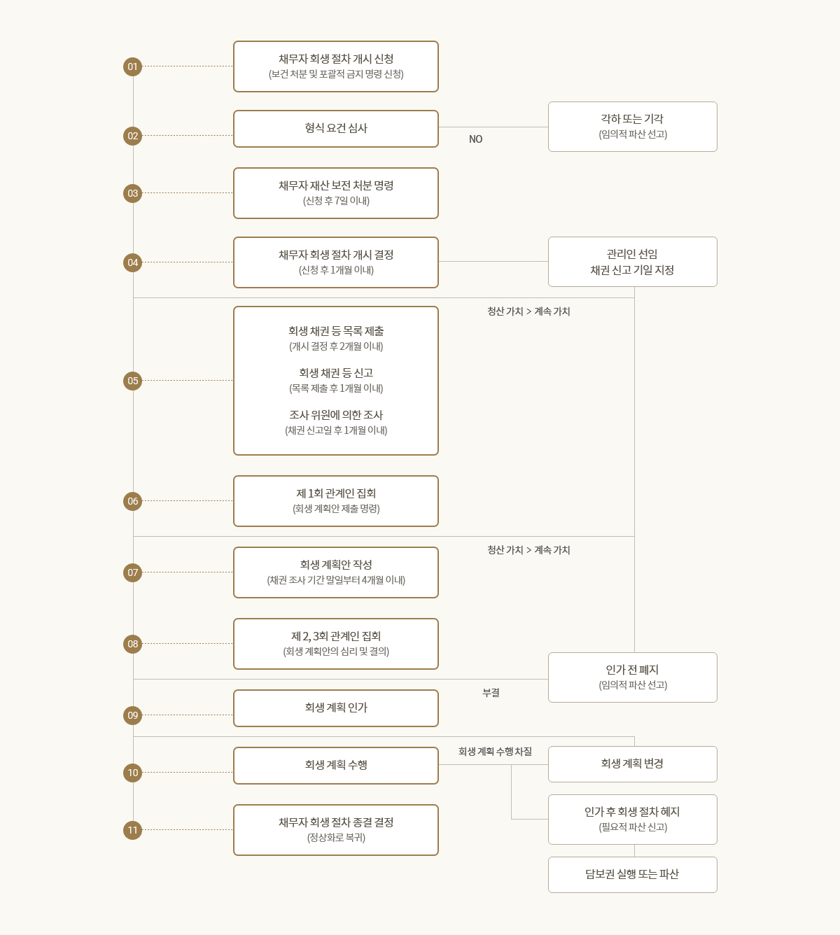 법인회생절차 흐름도
