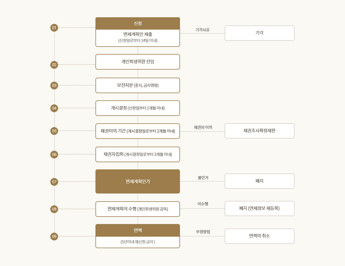 개인회생절차 흐름도