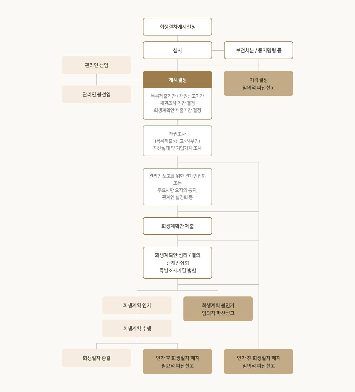 일반회생절차 흐름도